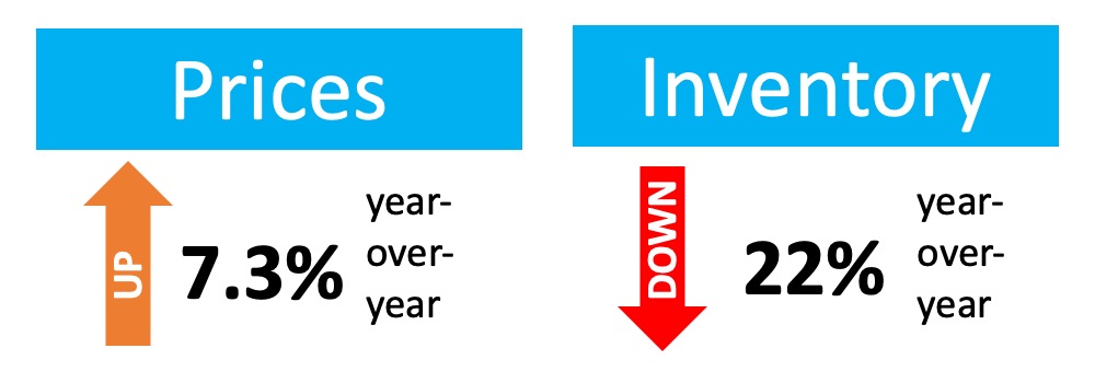 Prices and Inventory